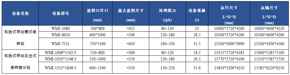 WM轮胎式移动破碎站